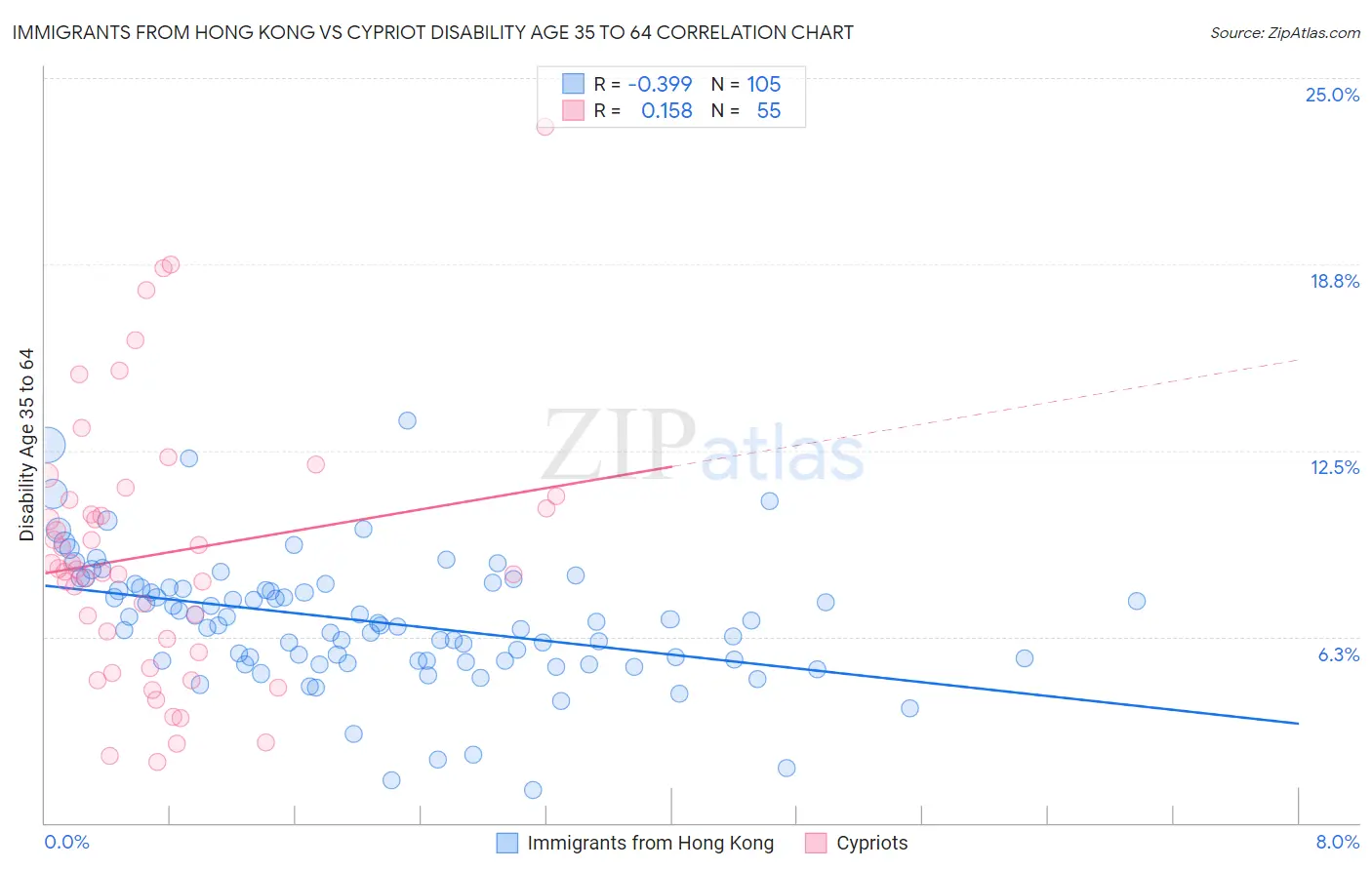 Immigrants from Hong Kong vs Cypriot Disability Age 35 to 64