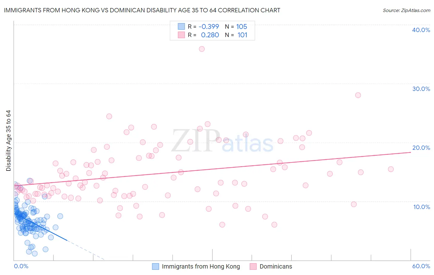 Immigrants from Hong Kong vs Dominican Disability Age 35 to 64