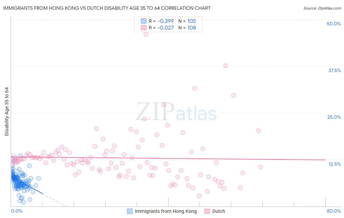 Immigrants from Hong Kong vs Dutch Disability Age 35 to 64