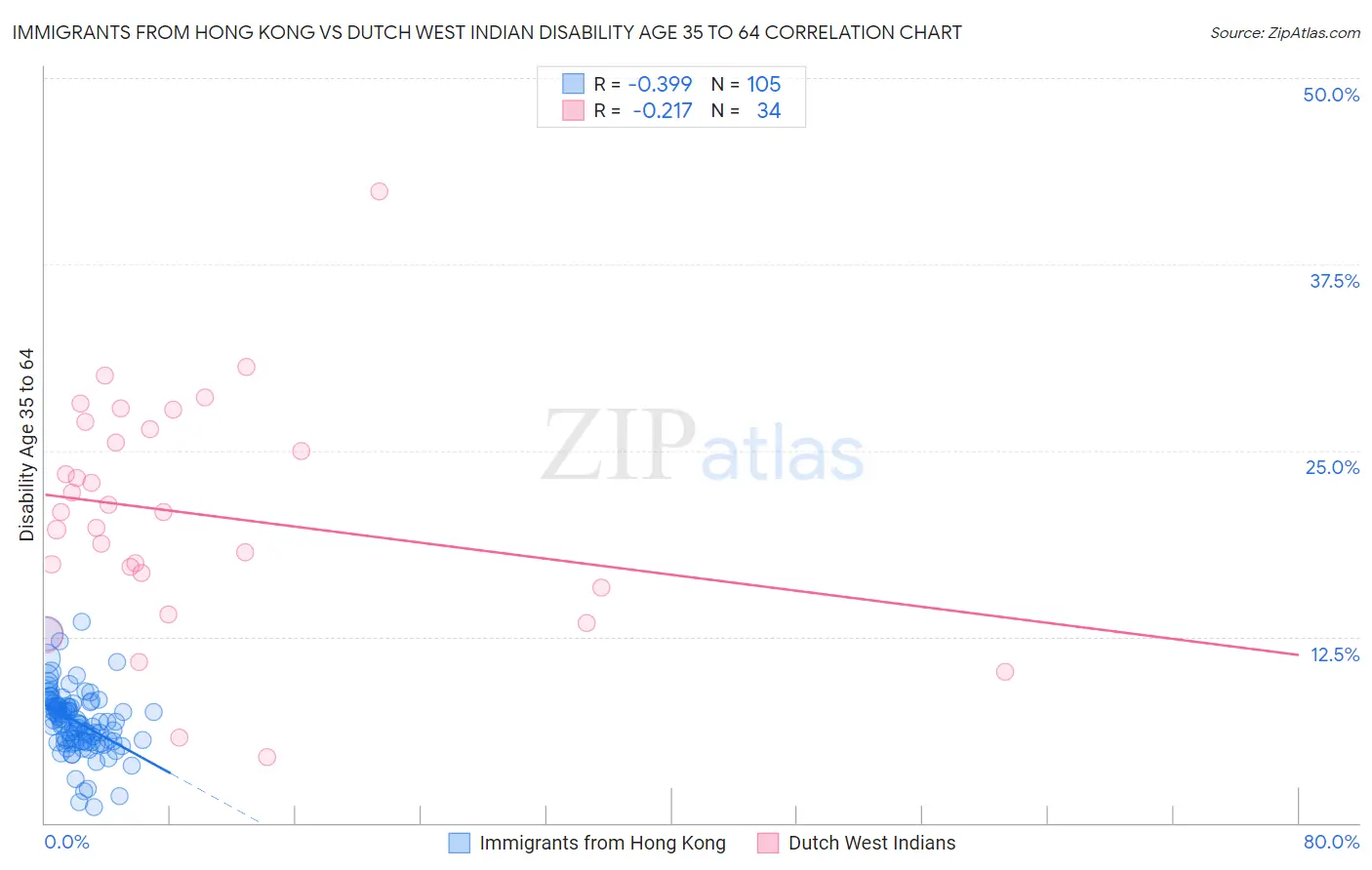 Immigrants from Hong Kong vs Dutch West Indian Disability Age 35 to 64