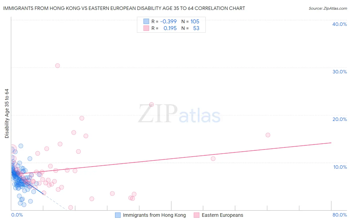 Immigrants from Hong Kong vs Eastern European Disability Age 35 to 64