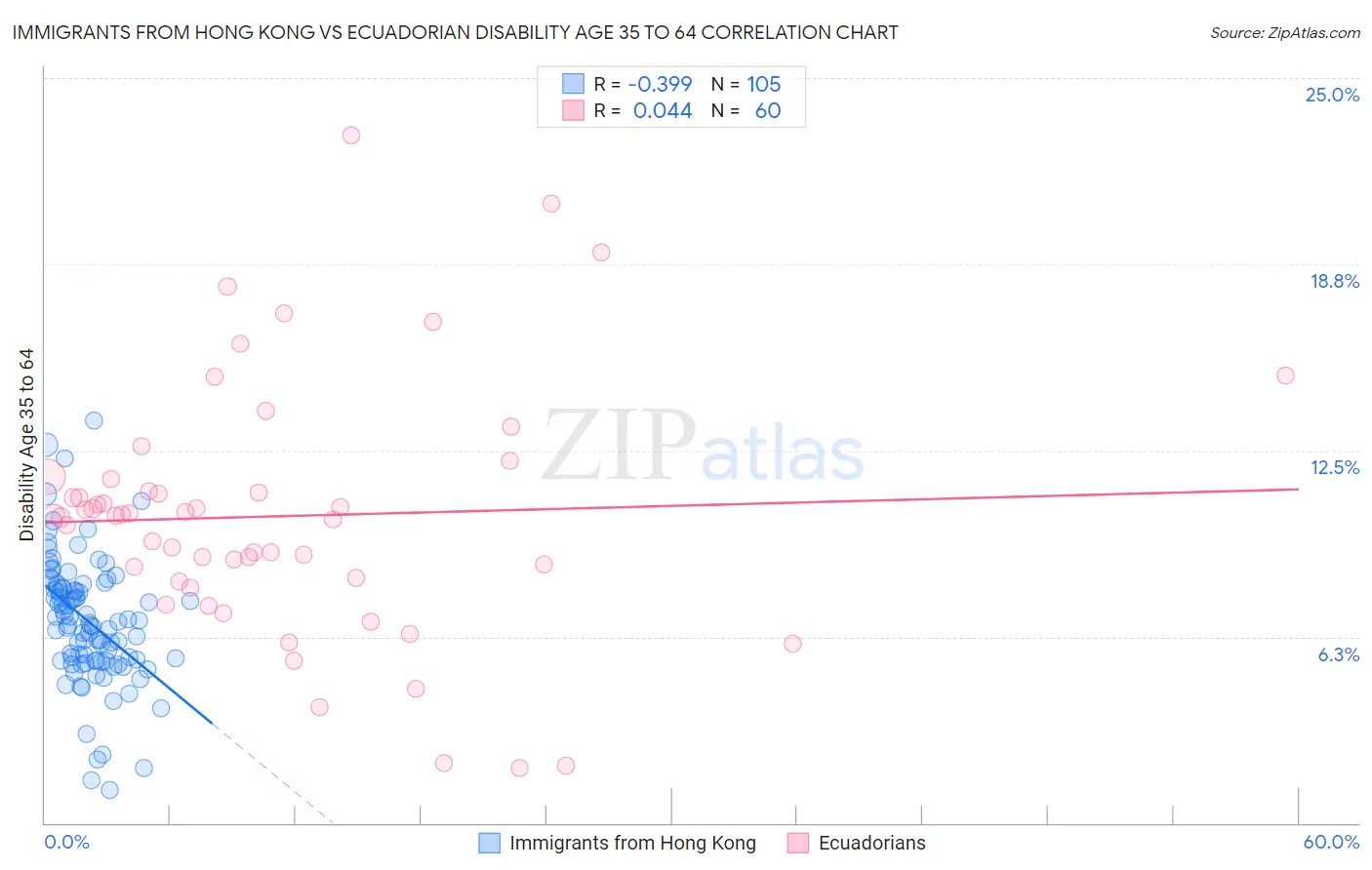 Immigrants from Hong Kong vs Ecuadorian Disability Age 35 to 64