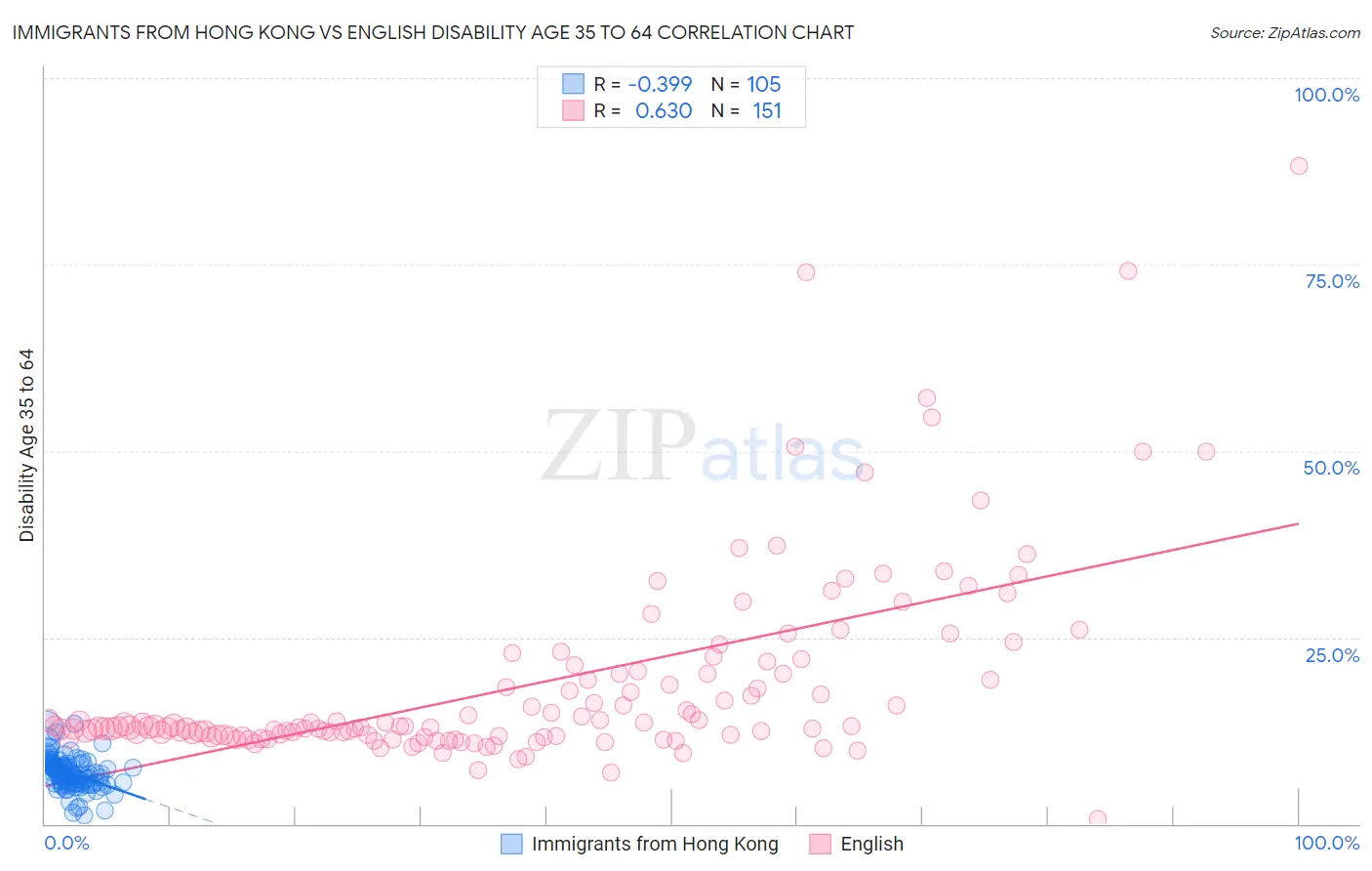 Immigrants from Hong Kong vs English Disability Age 35 to 64