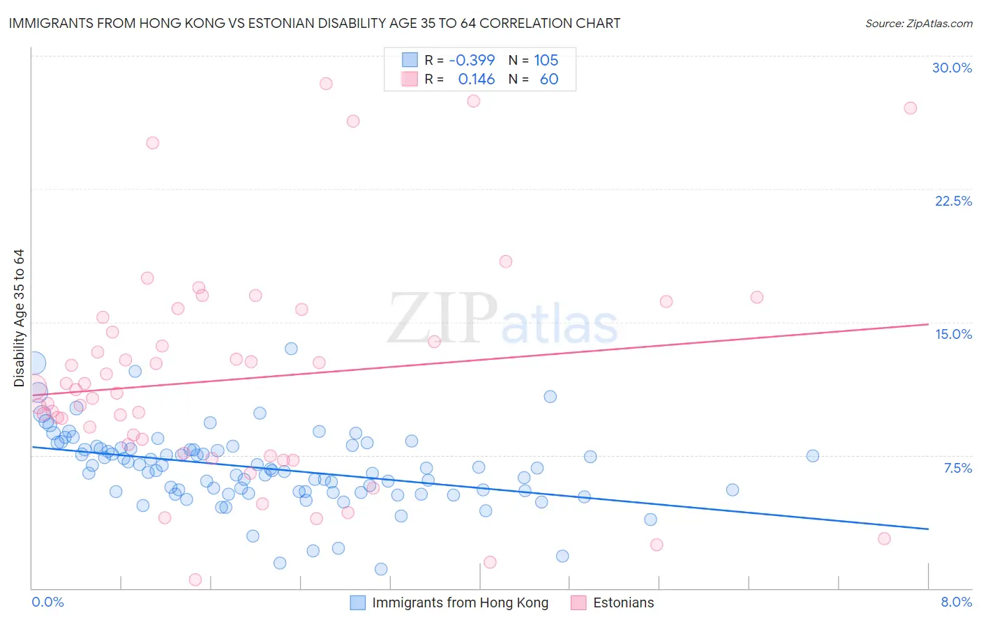 Immigrants from Hong Kong vs Estonian Disability Age 35 to 64