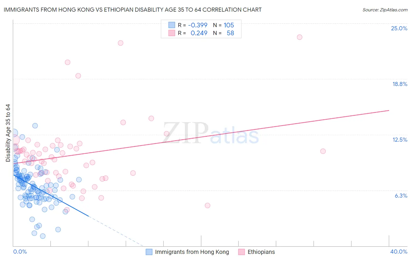 Immigrants from Hong Kong vs Ethiopian Disability Age 35 to 64