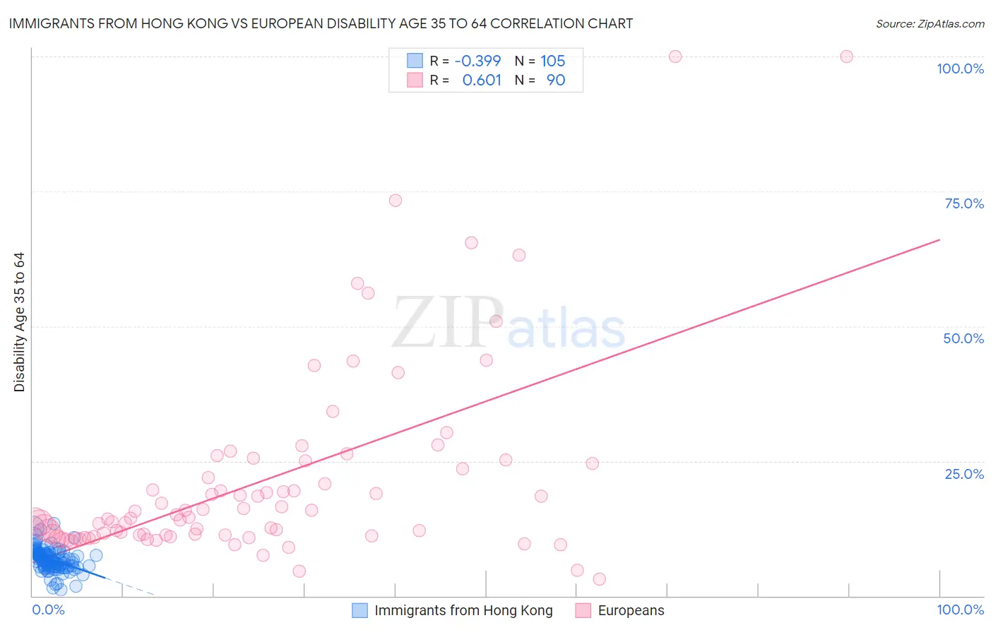 Immigrants from Hong Kong vs European Disability Age 35 to 64