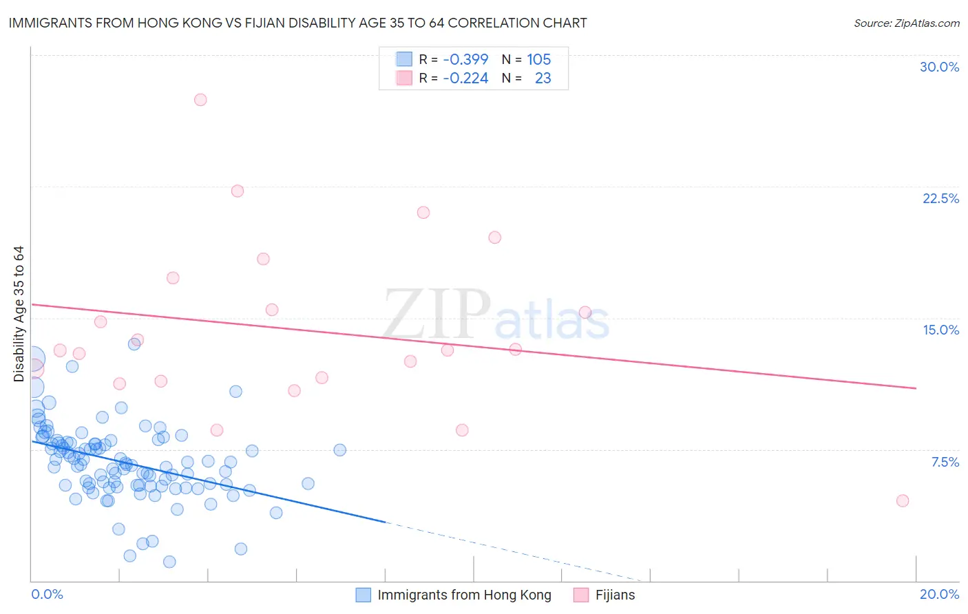 Immigrants from Hong Kong vs Fijian Disability Age 35 to 64