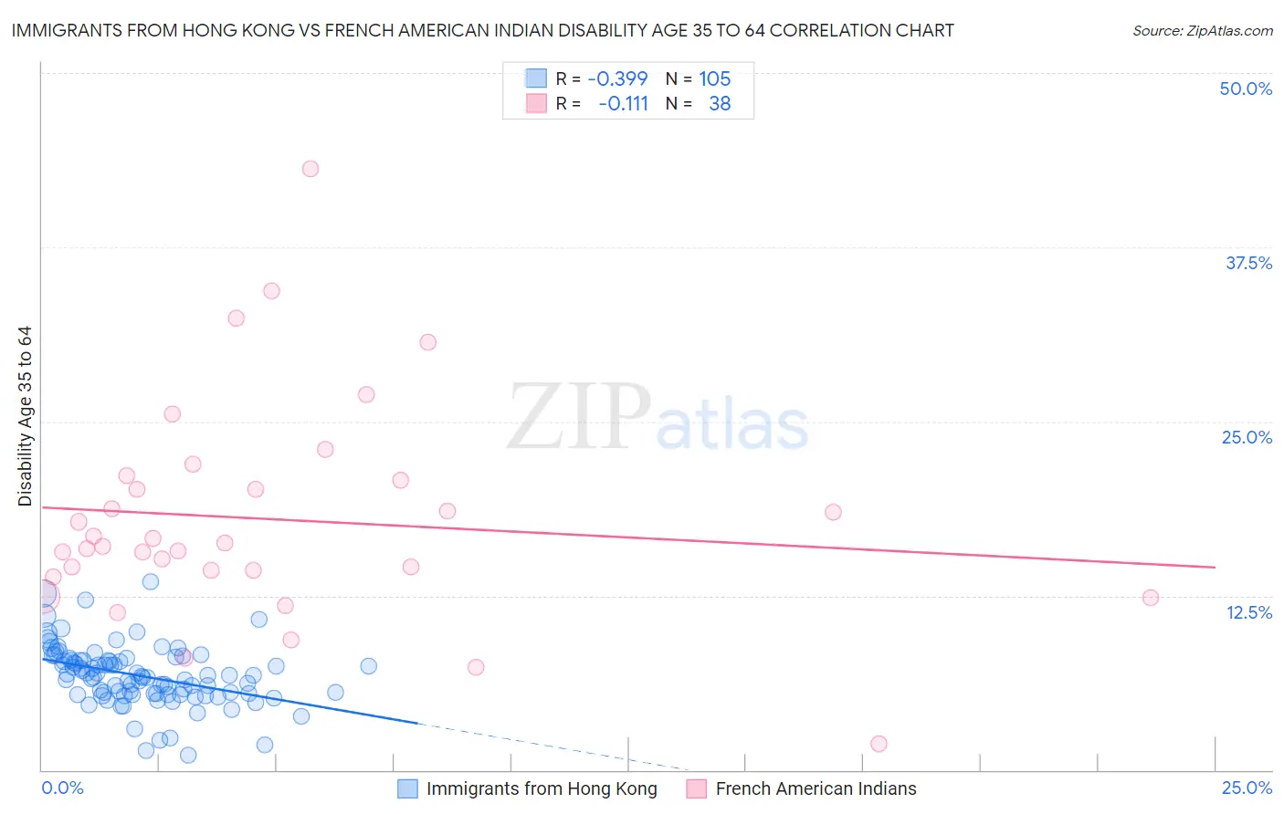 Immigrants from Hong Kong vs French American Indian Disability Age 35 to 64