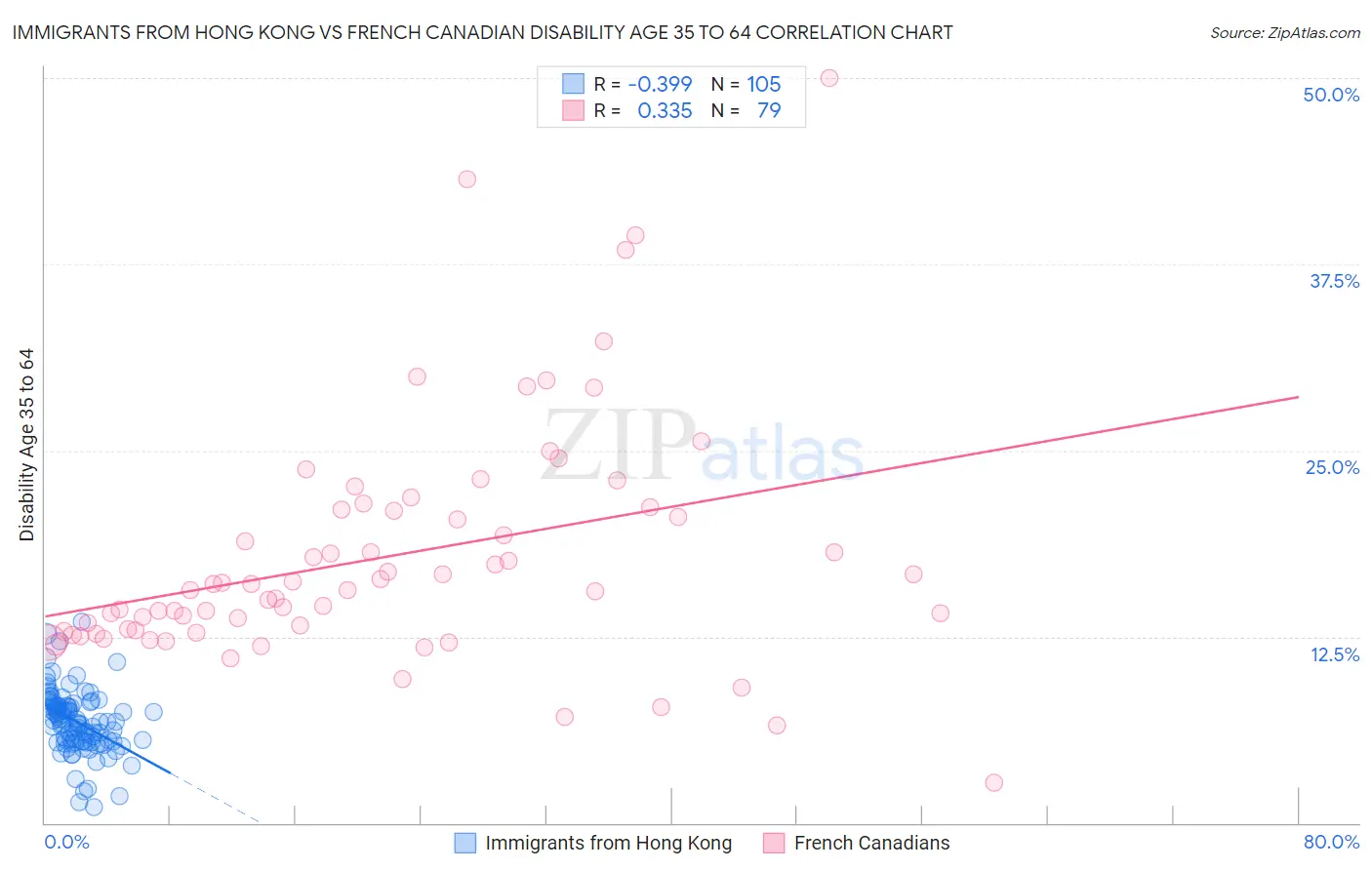 Immigrants from Hong Kong vs French Canadian Disability Age 35 to 64