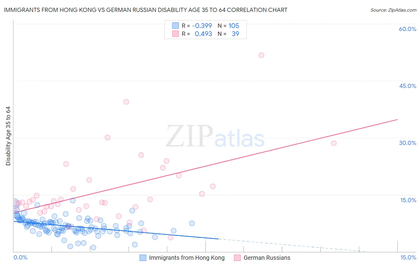Immigrants from Hong Kong vs German Russian Disability Age 35 to 64