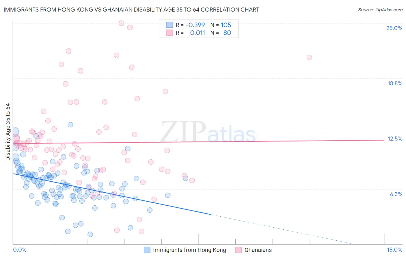 Immigrants from Hong Kong vs Ghanaian Disability Age 35 to 64