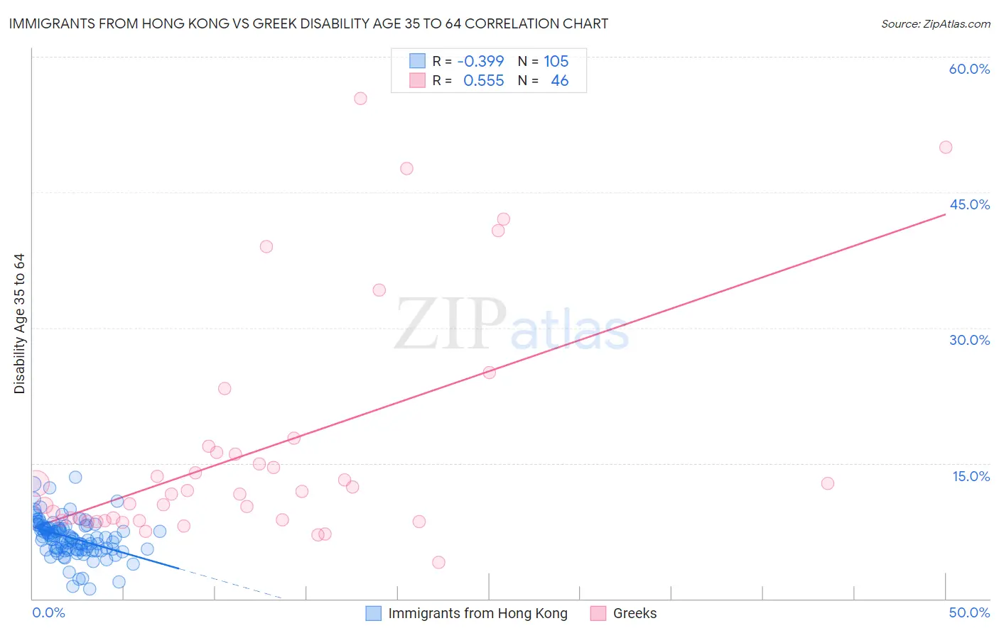 Immigrants from Hong Kong vs Greek Disability Age 35 to 64