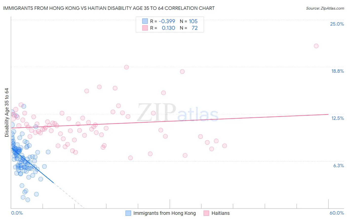 Immigrants from Hong Kong vs Haitian Disability Age 35 to 64