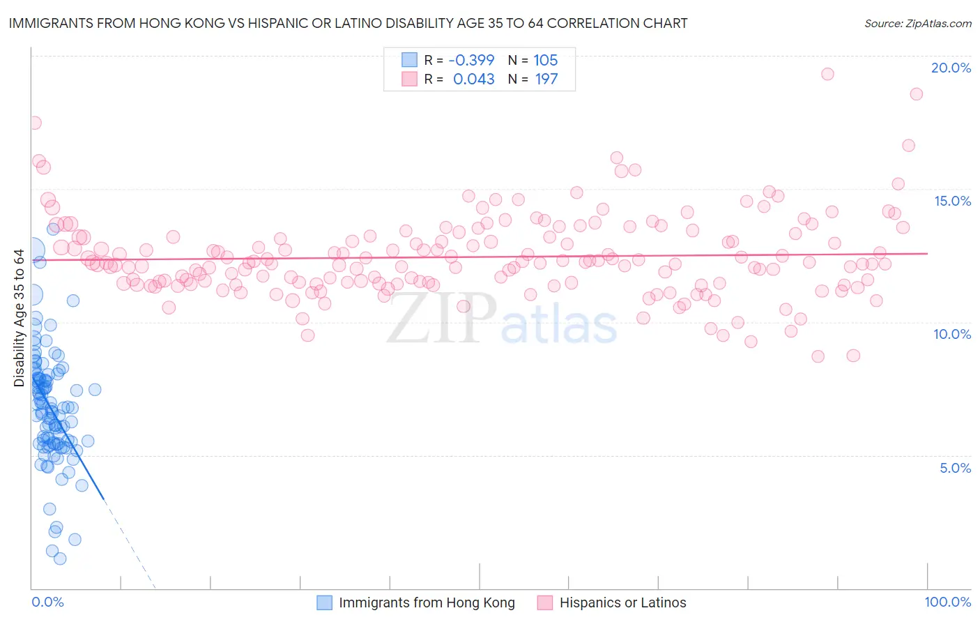 Immigrants from Hong Kong vs Hispanic or Latino Disability Age 35 to 64
