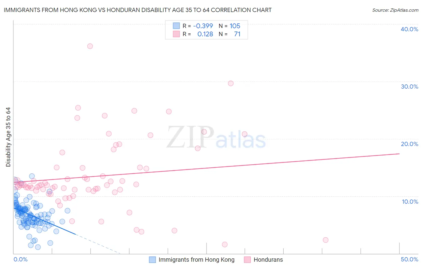 Immigrants from Hong Kong vs Honduran Disability Age 35 to 64