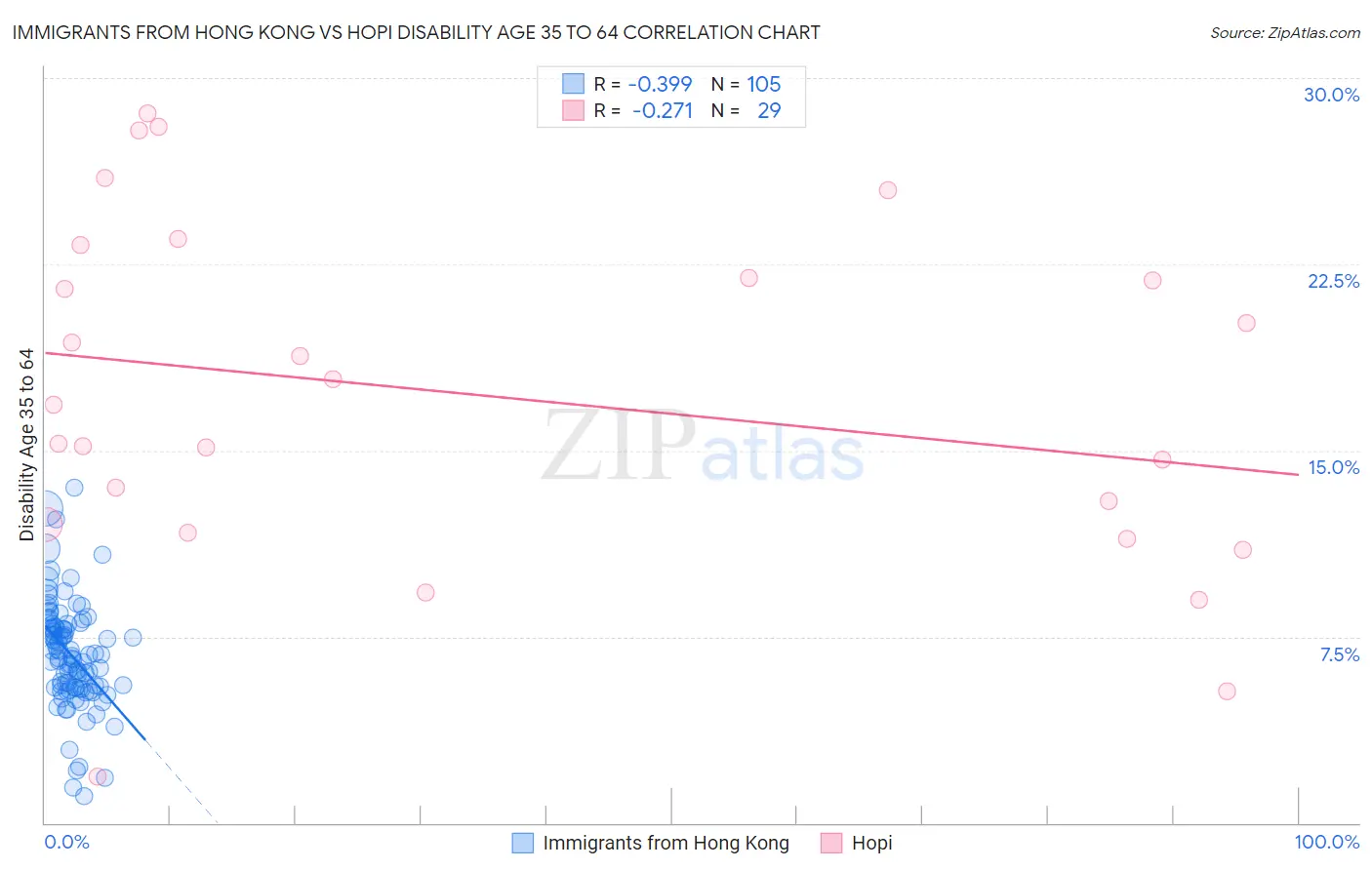 Immigrants from Hong Kong vs Hopi Disability Age 35 to 64