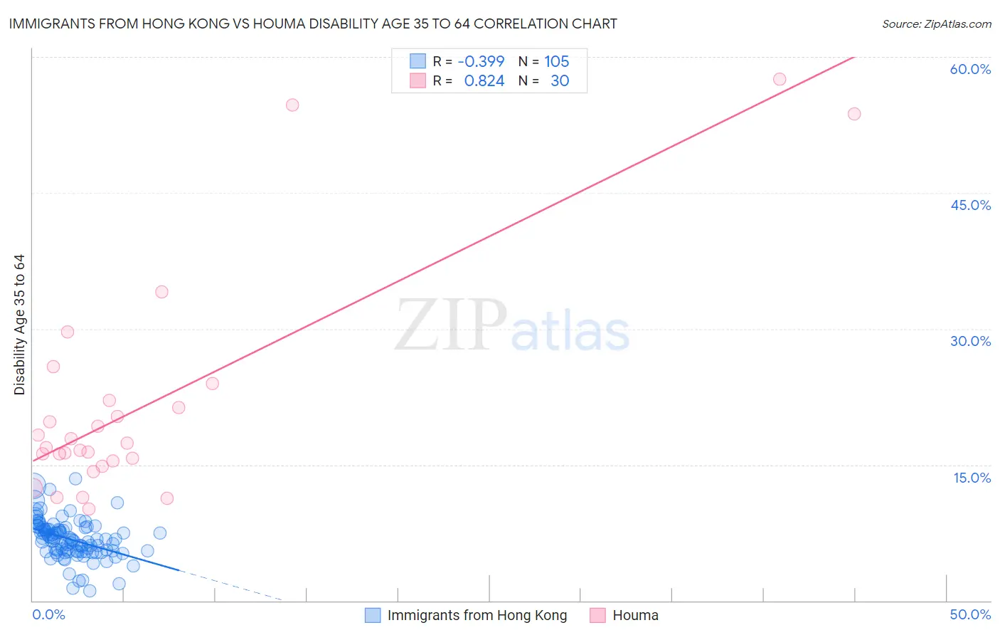 Immigrants from Hong Kong vs Houma Disability Age 35 to 64