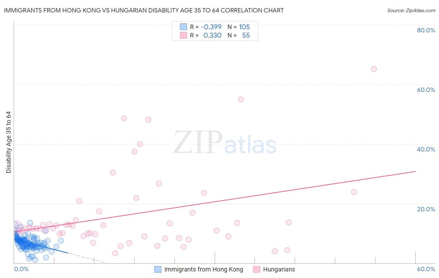 Immigrants from Hong Kong vs Hungarian Disability Age 35 to 64