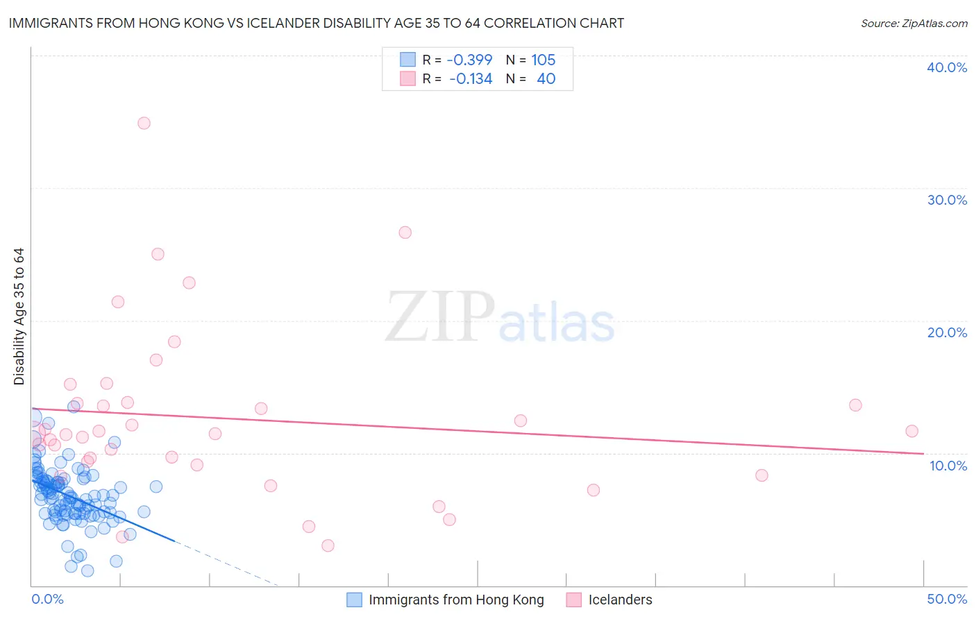 Immigrants from Hong Kong vs Icelander Disability Age 35 to 64