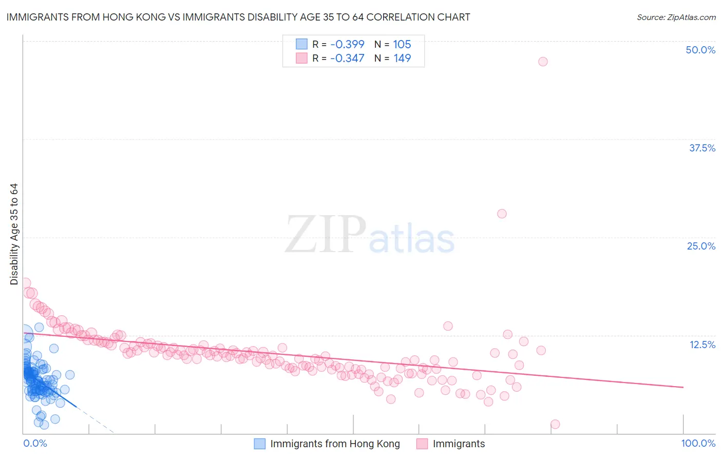 Immigrants from Hong Kong vs Immigrants Disability Age 35 to 64