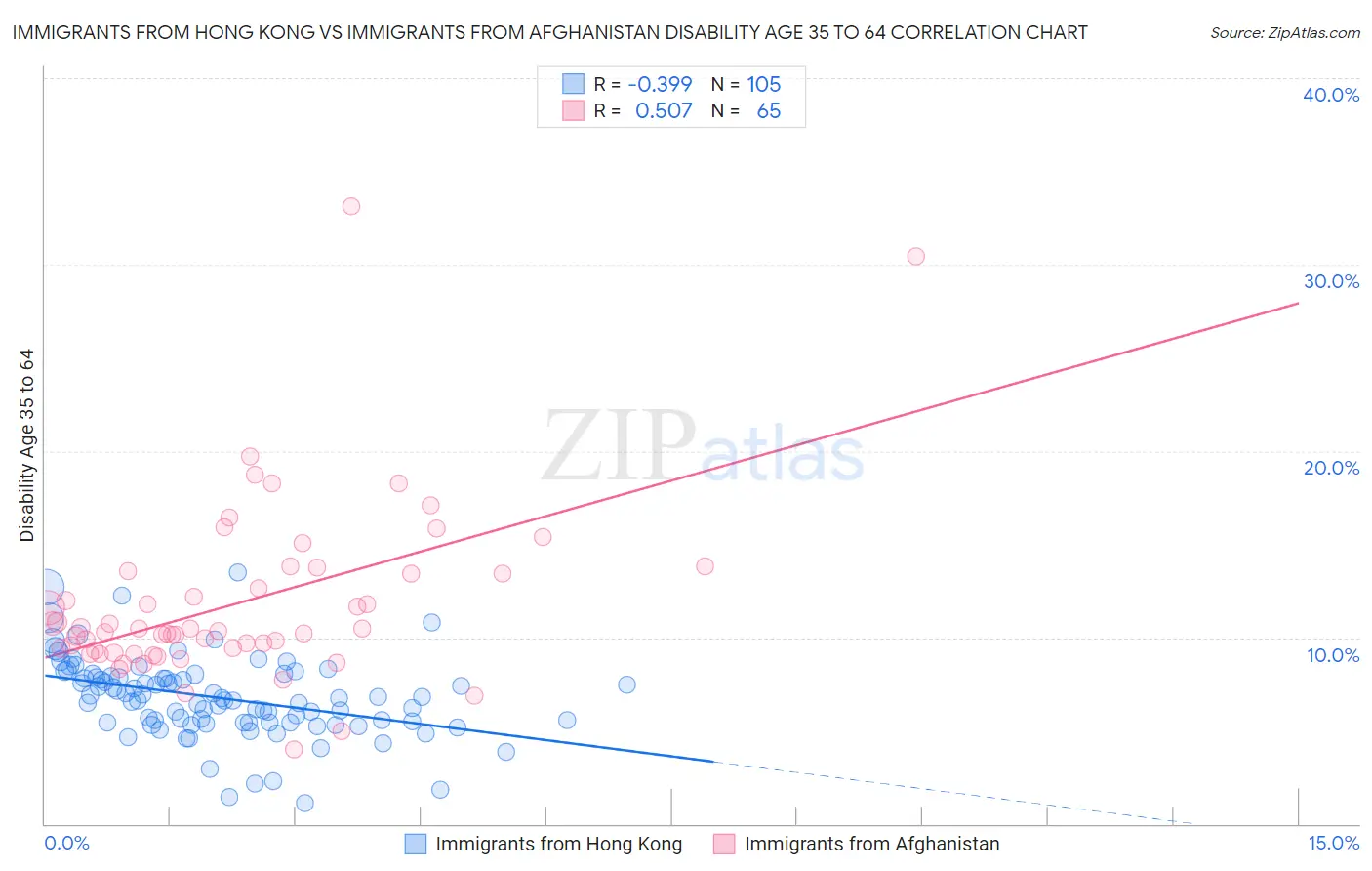 Immigrants from Hong Kong vs Immigrants from Afghanistan Disability Age 35 to 64