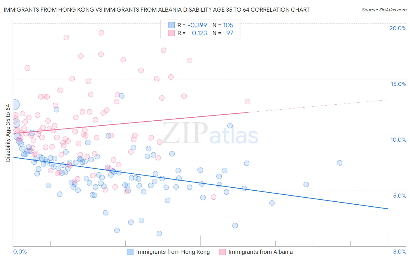 Immigrants from Hong Kong vs Immigrants from Albania Disability Age 35 to 64