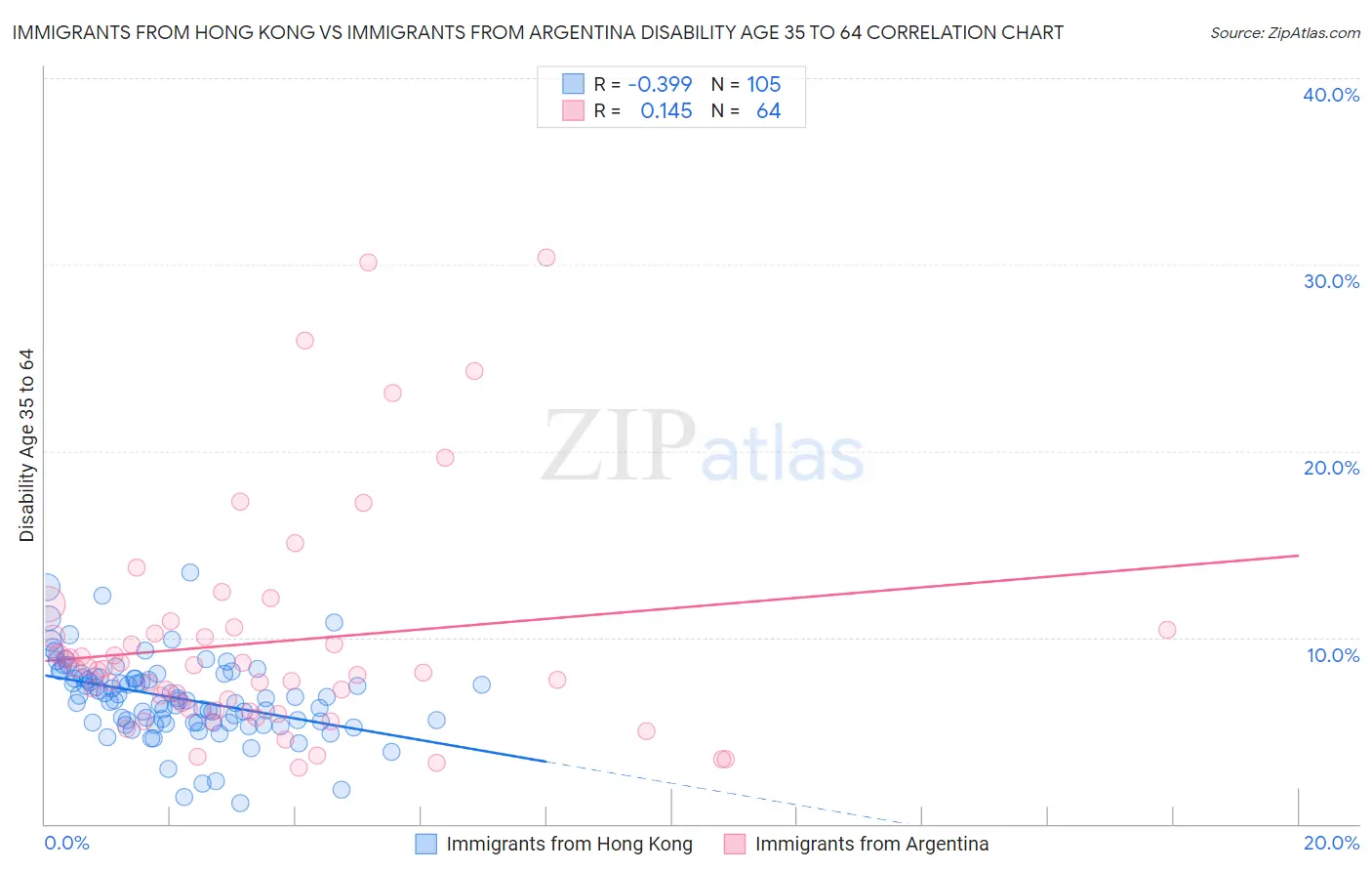 Immigrants from Hong Kong vs Immigrants from Argentina Disability Age 35 to 64