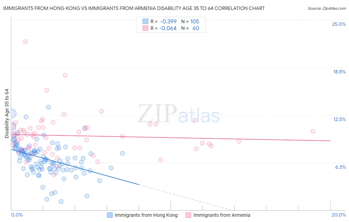 Immigrants from Hong Kong vs Immigrants from Armenia Disability Age 35 to 64