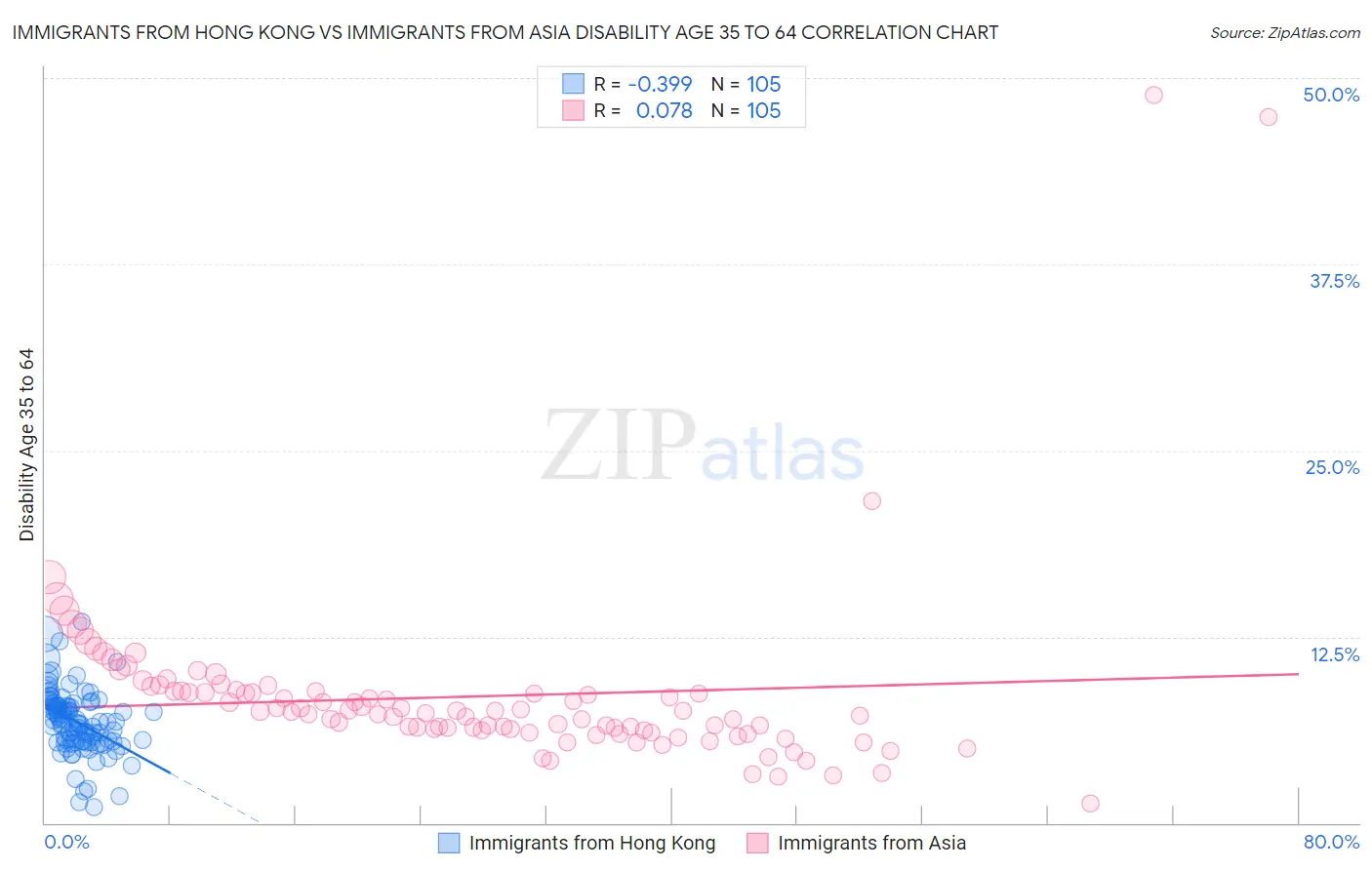 Immigrants from Hong Kong vs Immigrants from Asia Disability Age 35 to 64