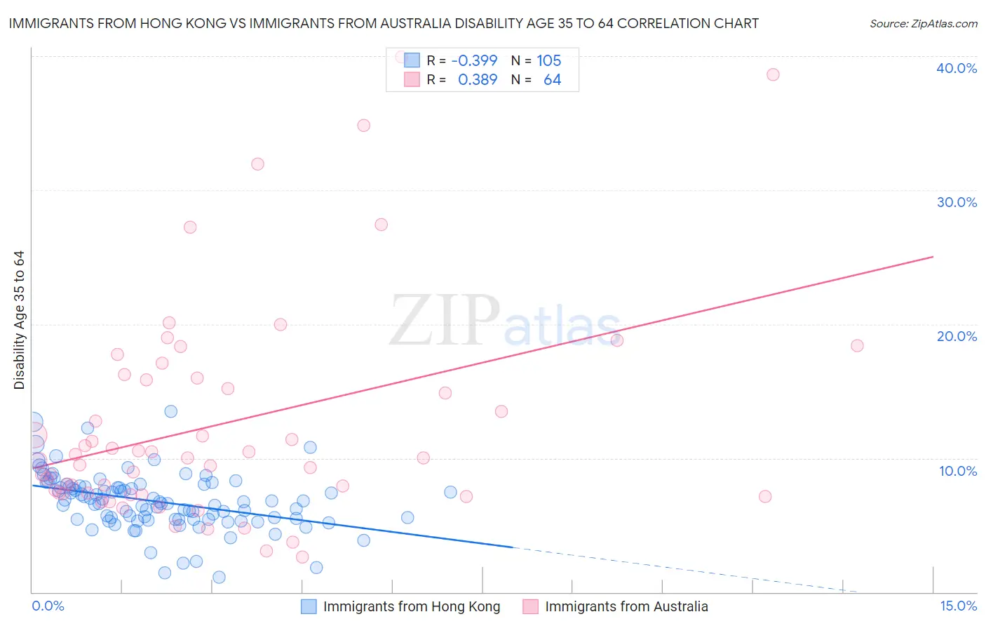 Immigrants from Hong Kong vs Immigrants from Australia Disability Age 35 to 64