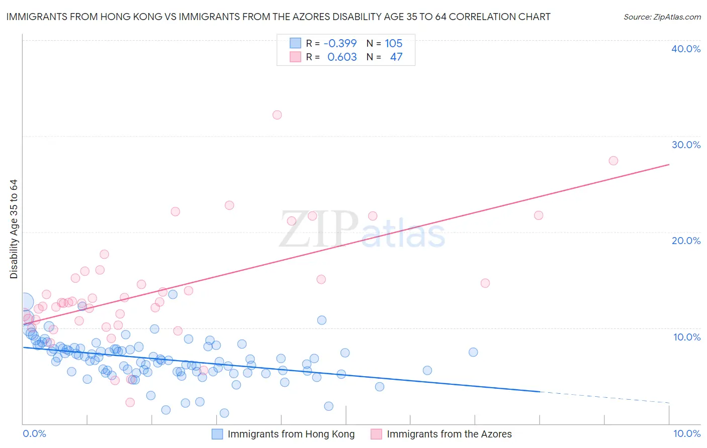 Immigrants from Hong Kong vs Immigrants from the Azores Disability Age 35 to 64