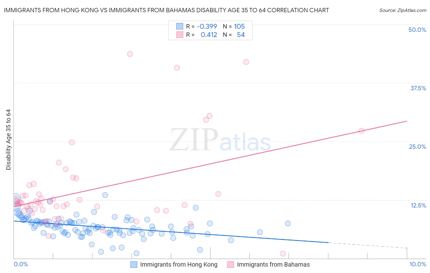Immigrants from Hong Kong vs Immigrants from Bahamas Disability Age 35 to 64