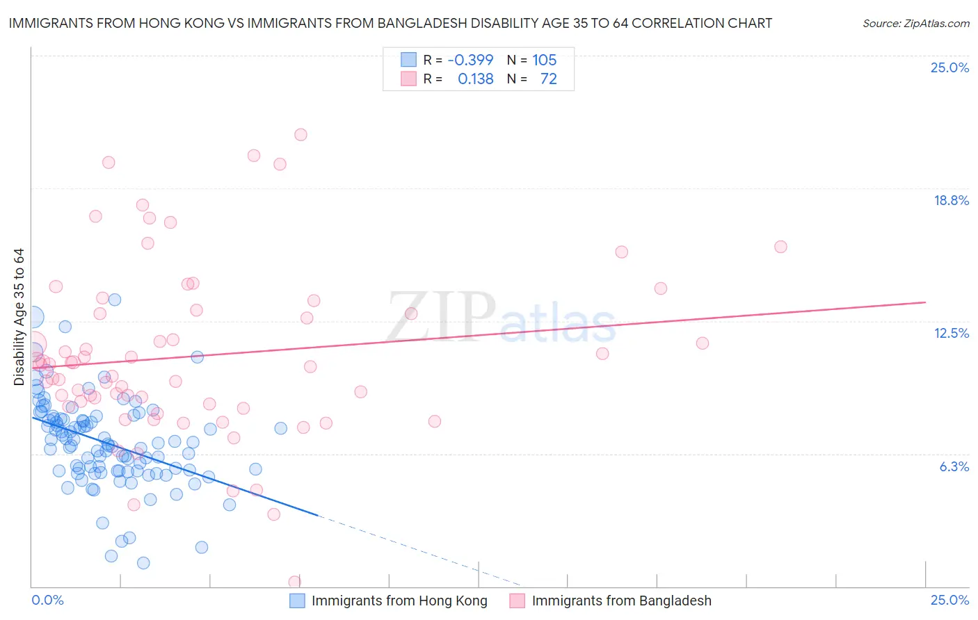 Immigrants from Hong Kong vs Immigrants from Bangladesh Disability Age 35 to 64
