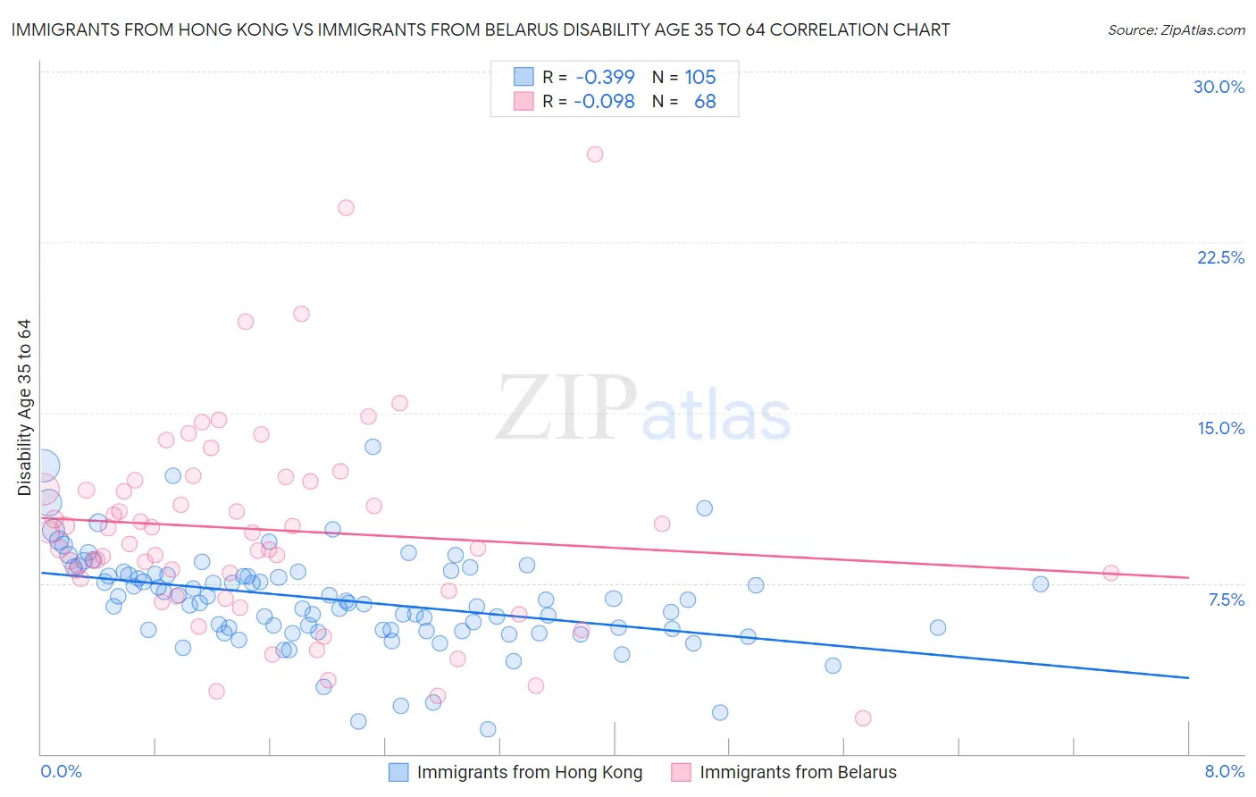 Immigrants from Hong Kong vs Immigrants from Belarus Disability Age 35 to 64