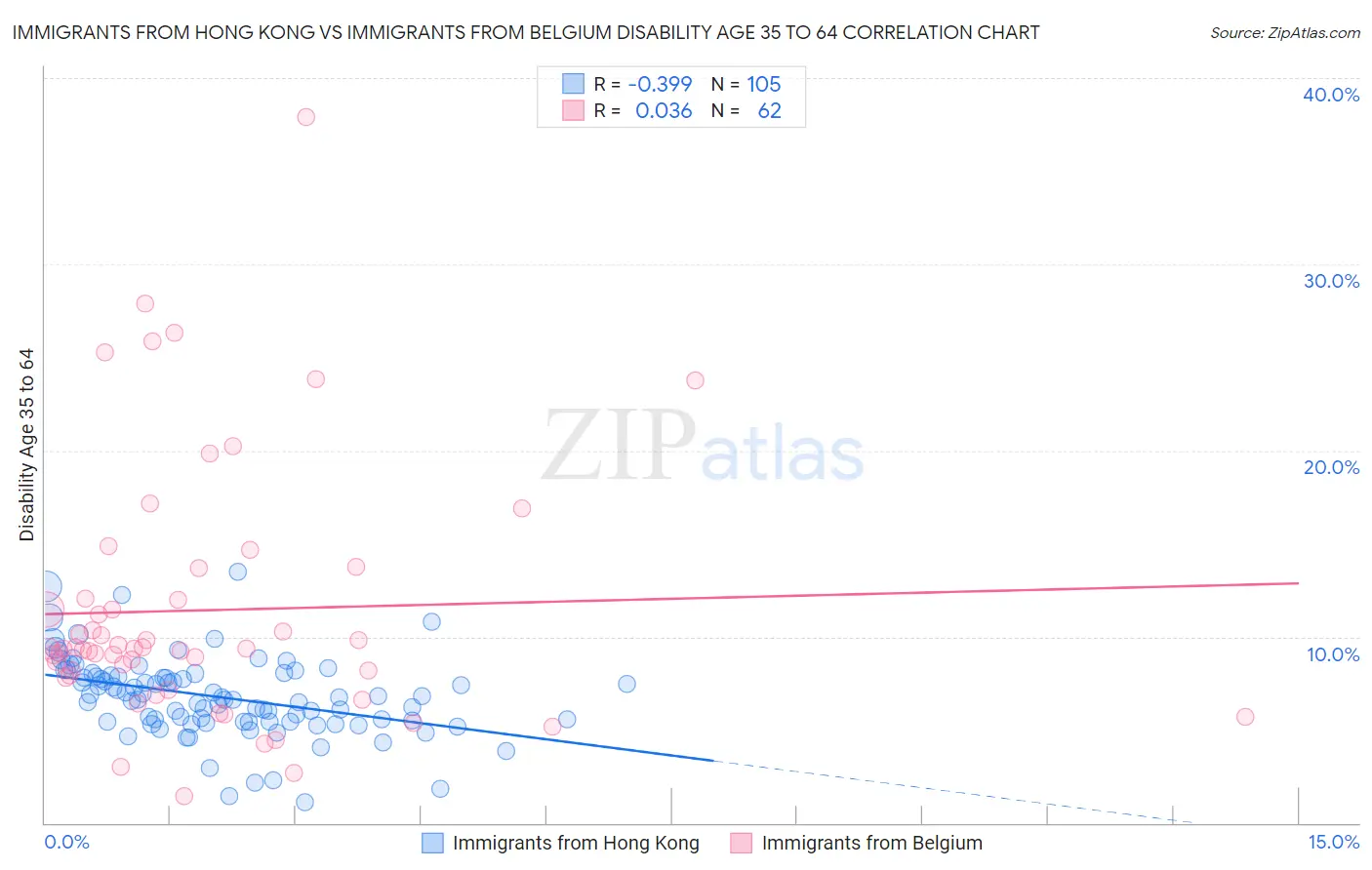 Immigrants from Hong Kong vs Immigrants from Belgium Disability Age 35 to 64