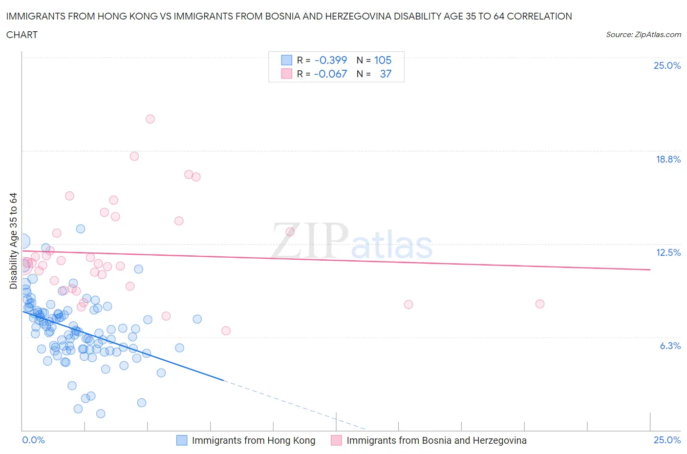 Immigrants from Hong Kong vs Immigrants from Bosnia and Herzegovina Disability Age 35 to 64