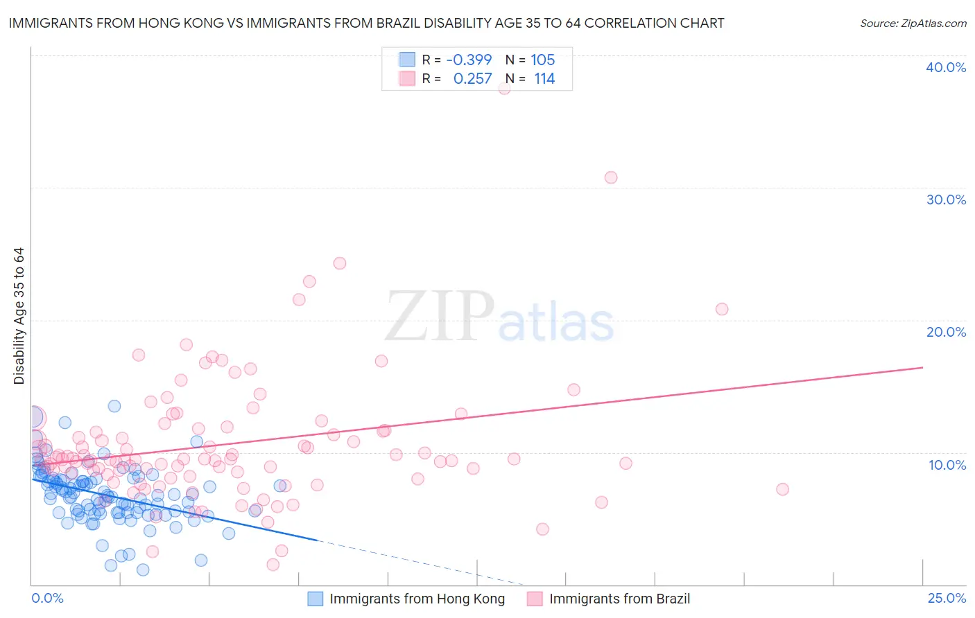 Immigrants from Hong Kong vs Immigrants from Brazil Disability Age 35 to 64