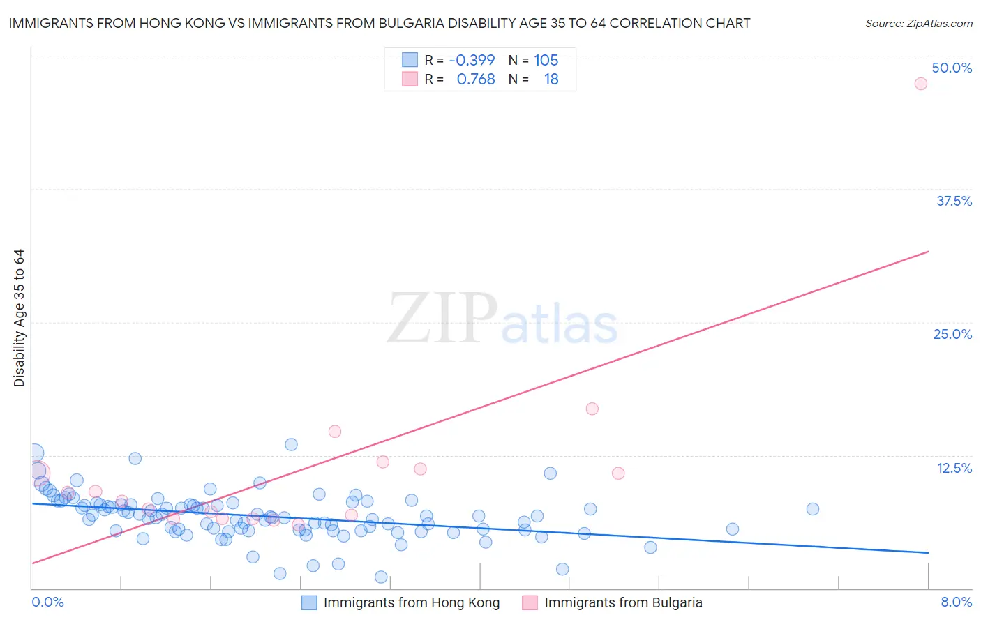 Immigrants from Hong Kong vs Immigrants from Bulgaria Disability Age 35 to 64