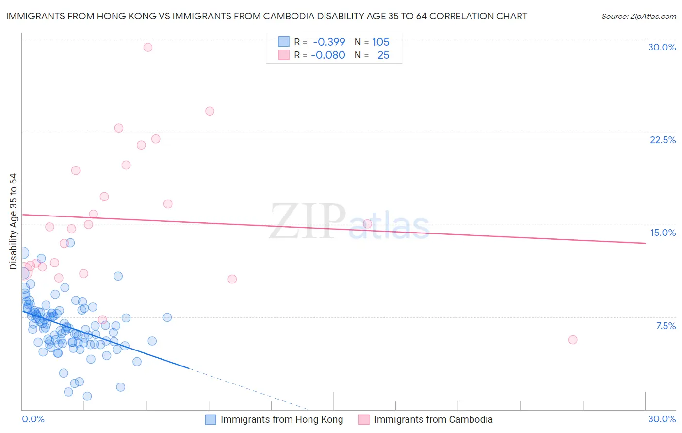 Immigrants from Hong Kong vs Immigrants from Cambodia Disability Age 35 to 64