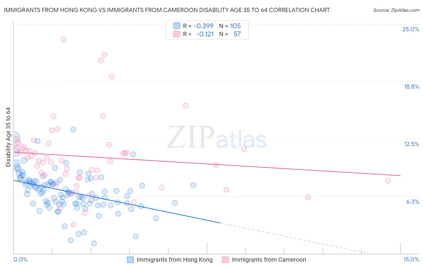 Immigrants from Hong Kong vs Immigrants from Cameroon Disability Age 35 to 64