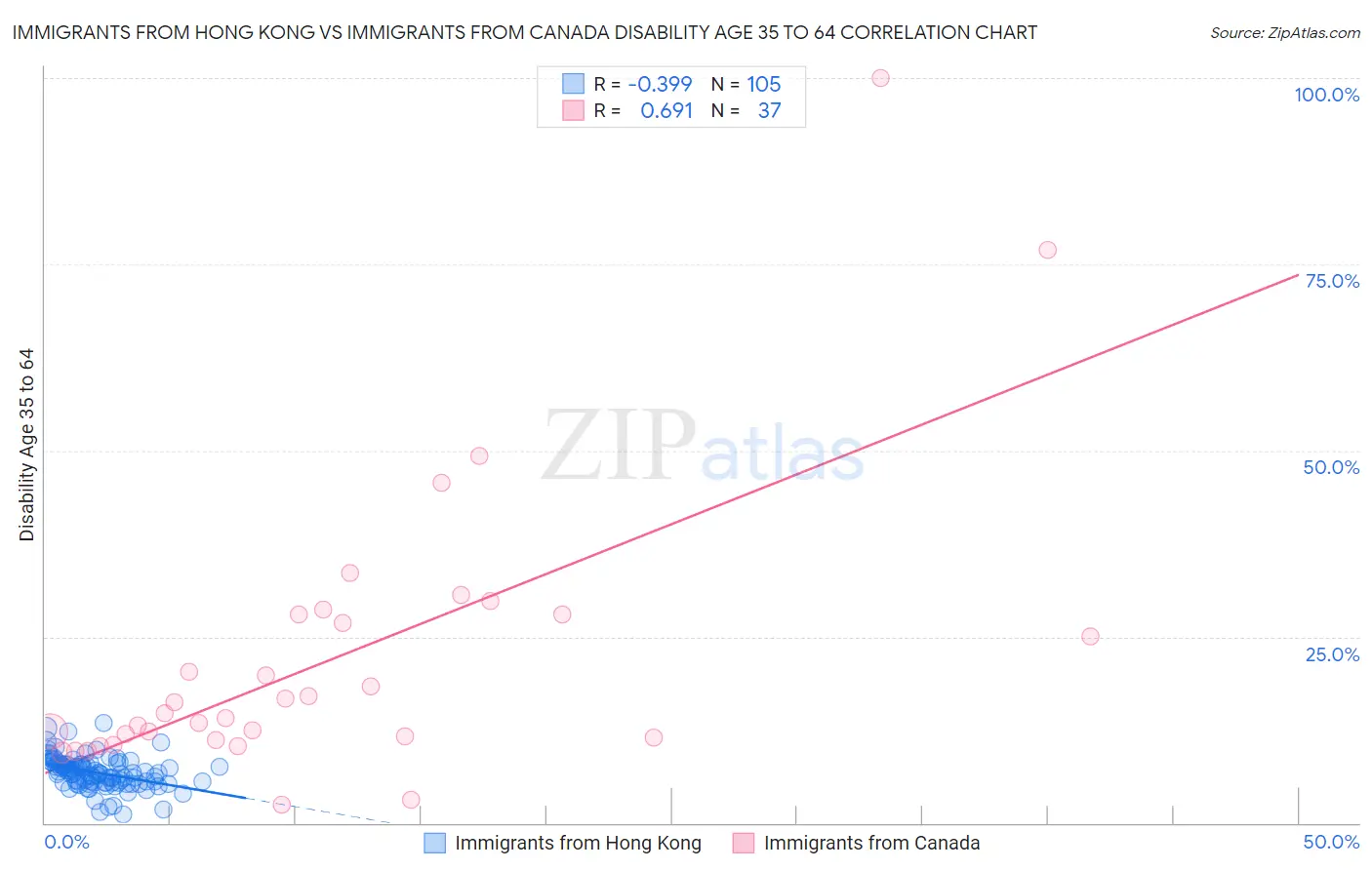 Immigrants from Hong Kong vs Immigrants from Canada Disability Age 35 to 64