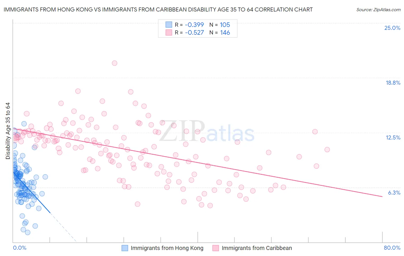 Immigrants from Hong Kong vs Immigrants from Caribbean Disability Age 35 to 64