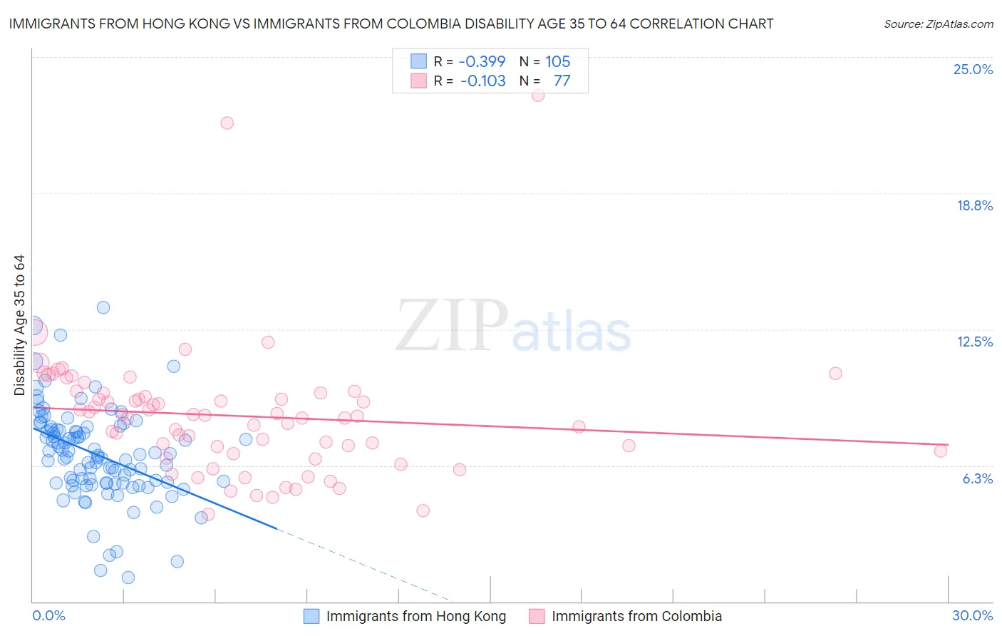 Immigrants from Hong Kong vs Immigrants from Colombia Disability Age 35 to 64