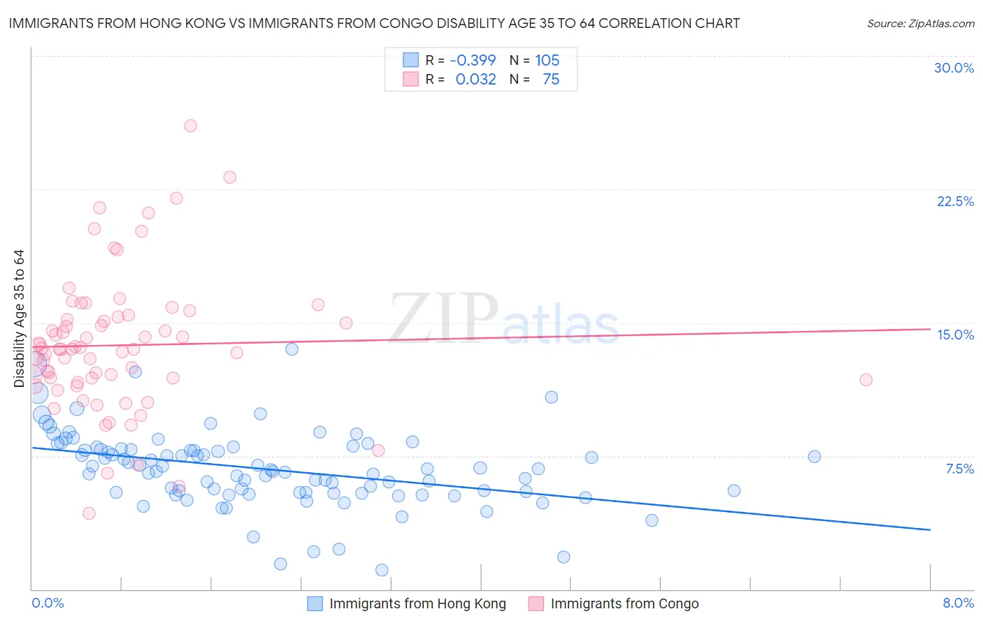 Immigrants from Hong Kong vs Immigrants from Congo Disability Age 35 to 64