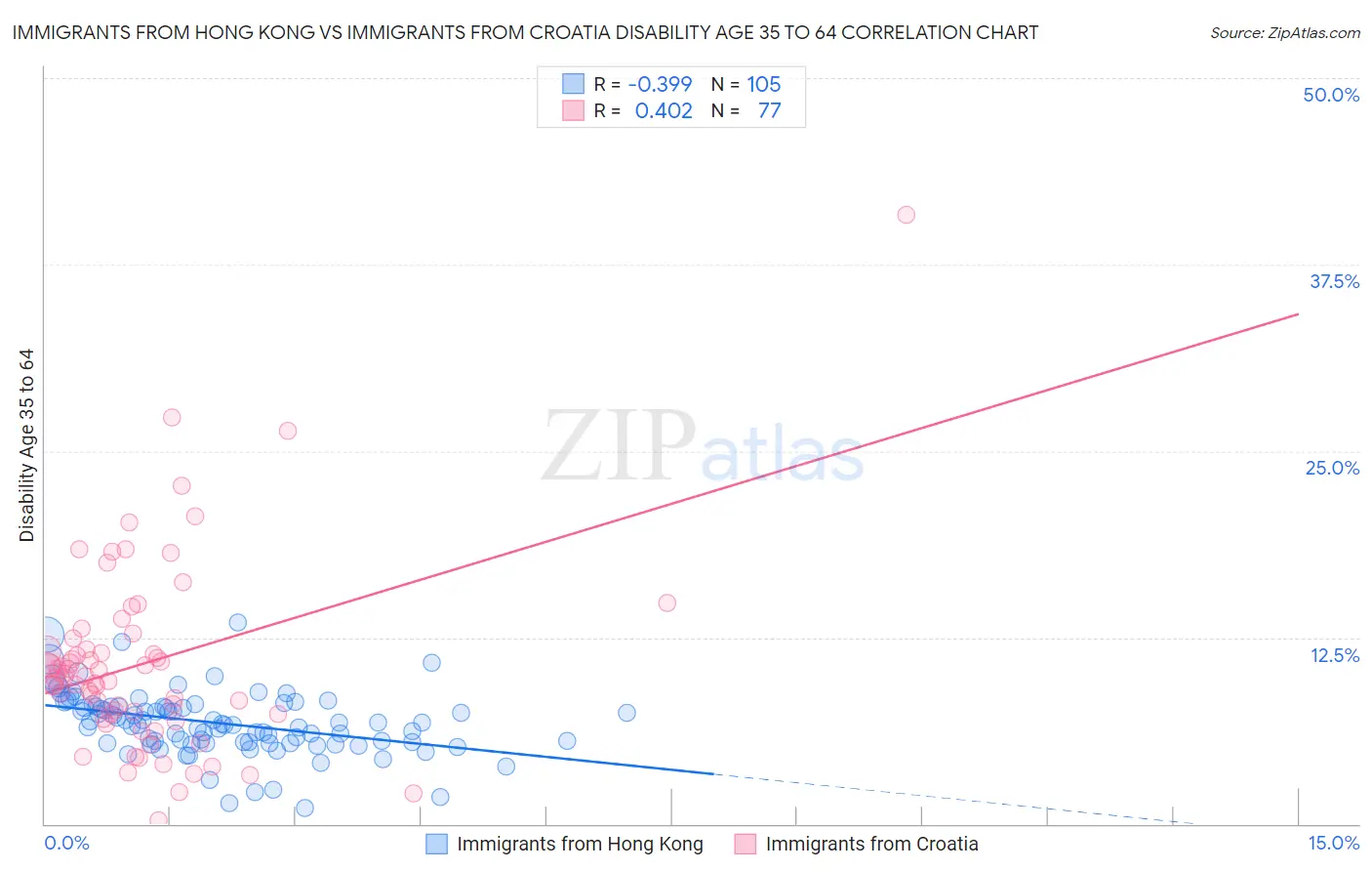 Immigrants from Hong Kong vs Immigrants from Croatia Disability Age 35 to 64