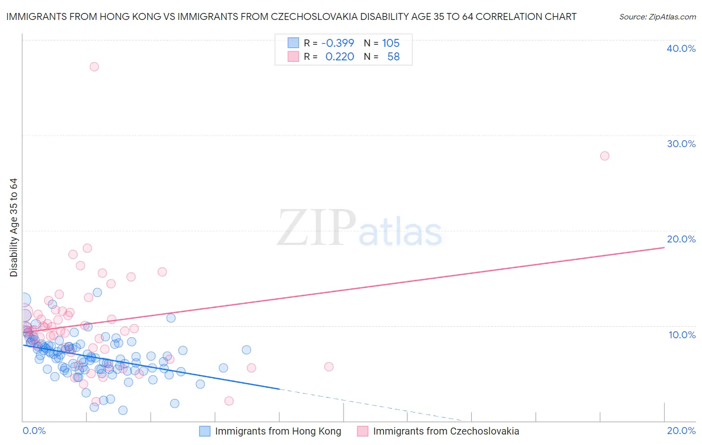 Immigrants from Hong Kong vs Immigrants from Czechoslovakia Disability Age 35 to 64