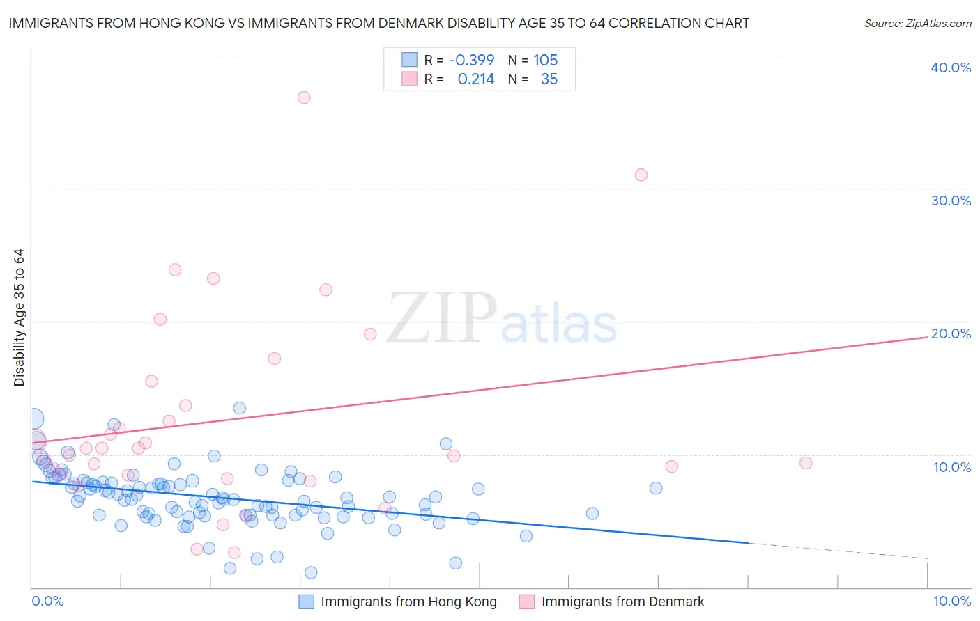 Immigrants from Hong Kong vs Immigrants from Denmark Disability Age 35 to 64