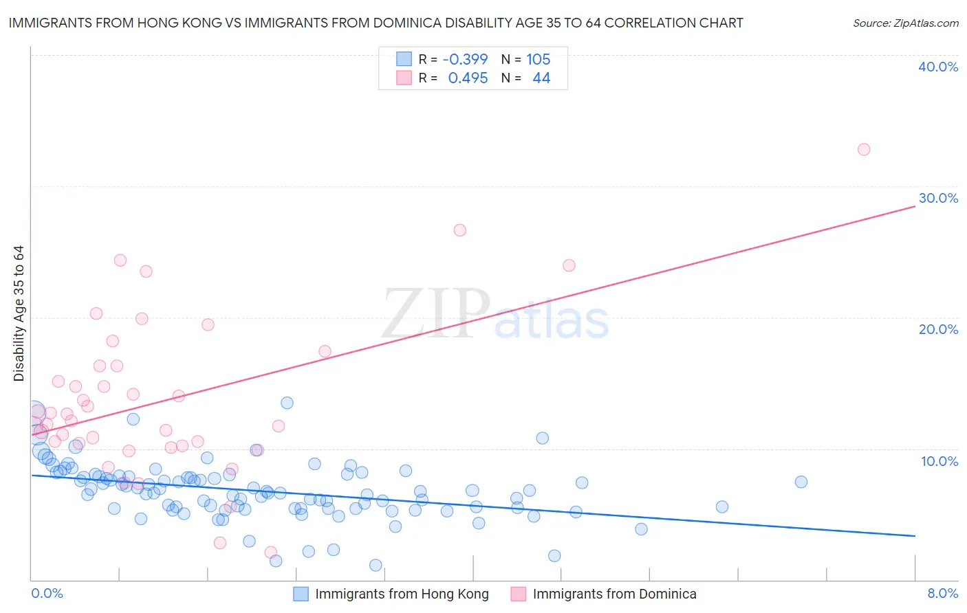 Immigrants from Hong Kong vs Immigrants from Dominica Disability Age 35 to 64