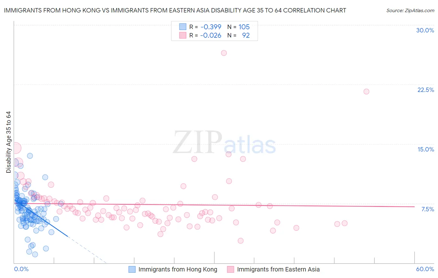 Immigrants from Hong Kong vs Immigrants from Eastern Asia Disability Age 35 to 64