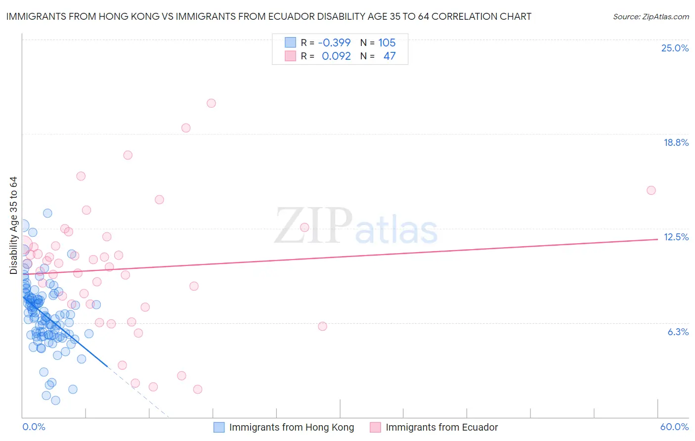 Immigrants from Hong Kong vs Immigrants from Ecuador Disability Age 35 to 64